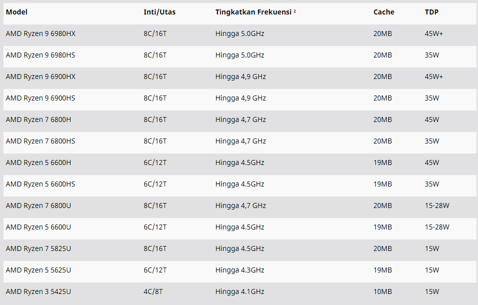 Spesifikasi Singkat Dari AMD Ryzen 6000 Series Mobile